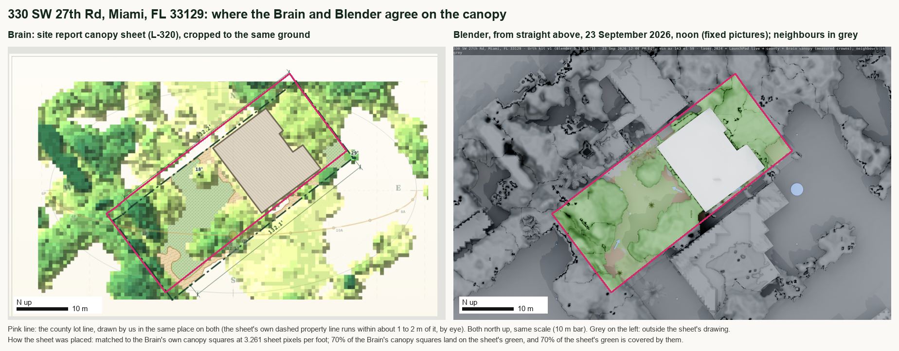 The Brain's canopy sheet beside the Blender plan from straight above at noon for 330 SW 27th Rd, on the same ground and scale, with the county lot line in pink on both